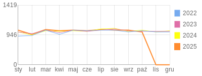 Wykres roczny blog rowerowy Trollking.bikestats.pl